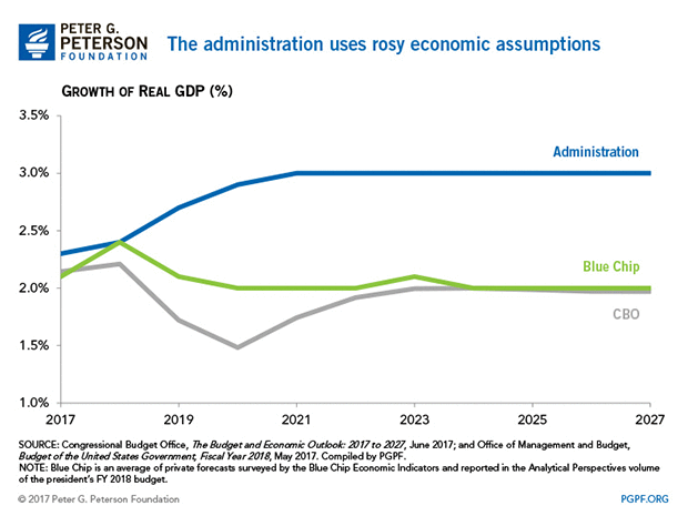 The administration uses rosy economic assumptions