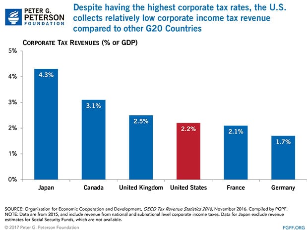 The U.S. collects relatively low corporate income tax revenue compare to other G20 countries