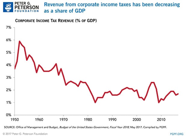 Revenue from corporate income taxes has been decreasing as a share of GDP