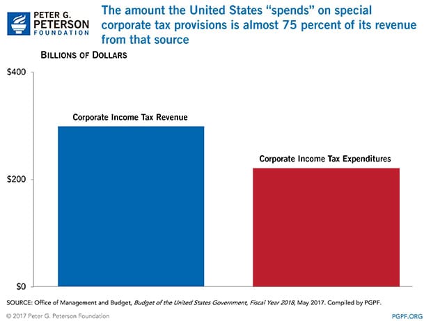 The amount the United States spends on special corporate tax provisions is almost 75% of its revenue from the source