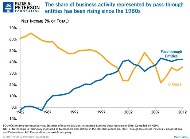 The share of business activity represented by pass through entities has been rising since the 1980s