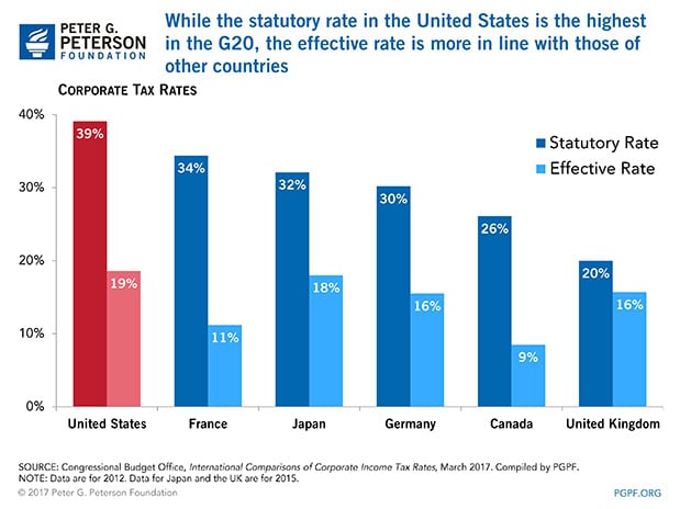 While the statutory rate in the U.S. is the highest in the G20, the effective rate is more in line with those of other countries