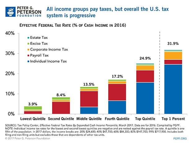 All income groups pay taxes but overall the U.S. tax system is aggressive