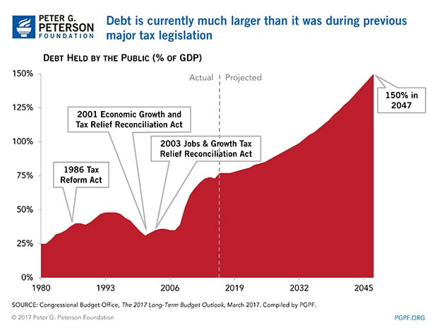 Lawmakers should pursue policies that don’t make our fiscal outlook even worse.