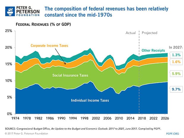 The composition of federal revenues has been relatively constant since the mid 1970s