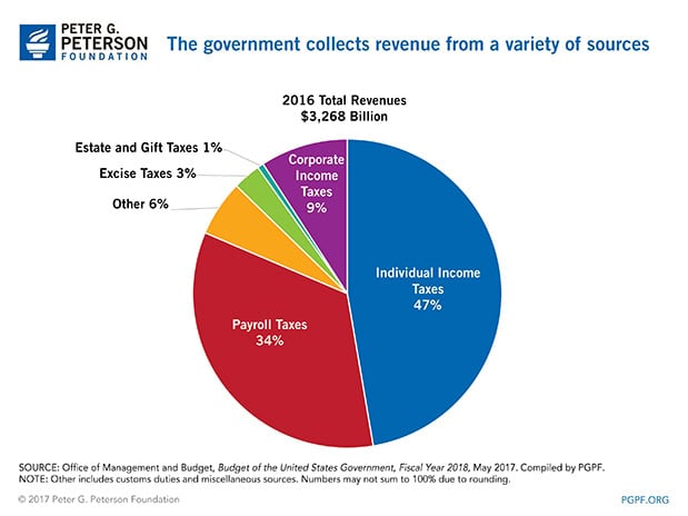 The government collects revenues from a variety of sources