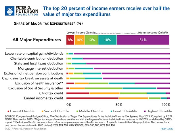 The top 20% of income earners receive over half the value of major tax expenditures