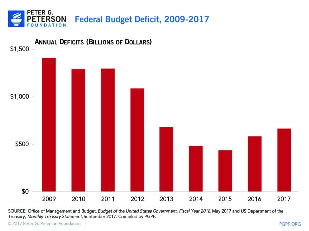 Federal budget deficits, 2009 to 2017