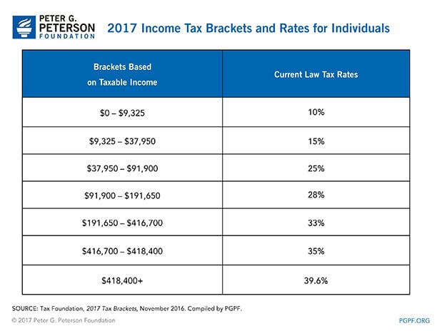 2017 Income Tax Brackets and Rates