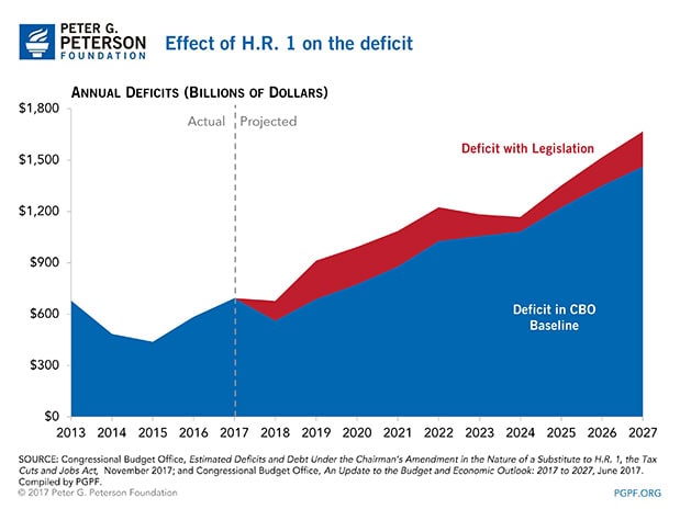 Effect of H.R. 1 on deficit