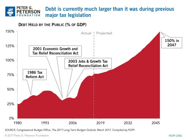 Debt is currently much larger than it was during previous major tax legislation