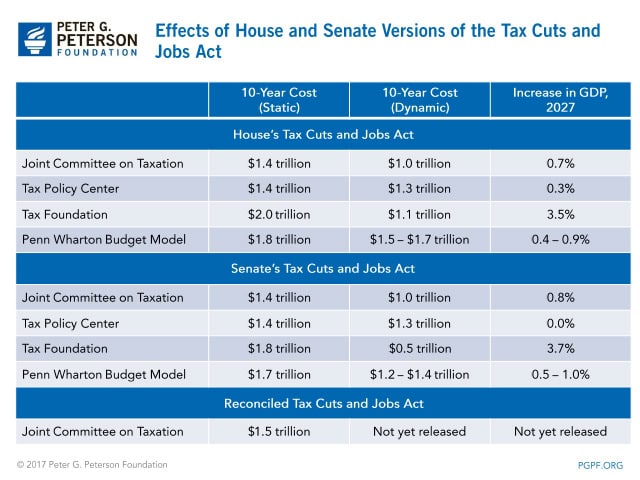 Effects of House and Senate Versions of the Tax Cuts and Jobs Act