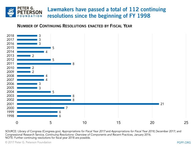 Lawmakers have passed a total of 112 continuing resolutions since the beginning of FY 1998