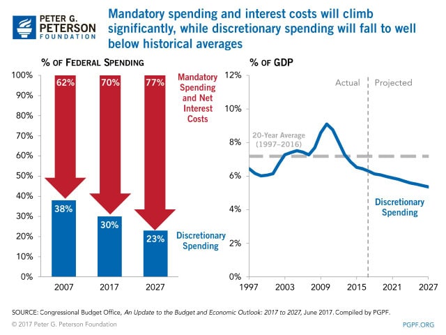 Mandatory spending and interest costs will climb significantly