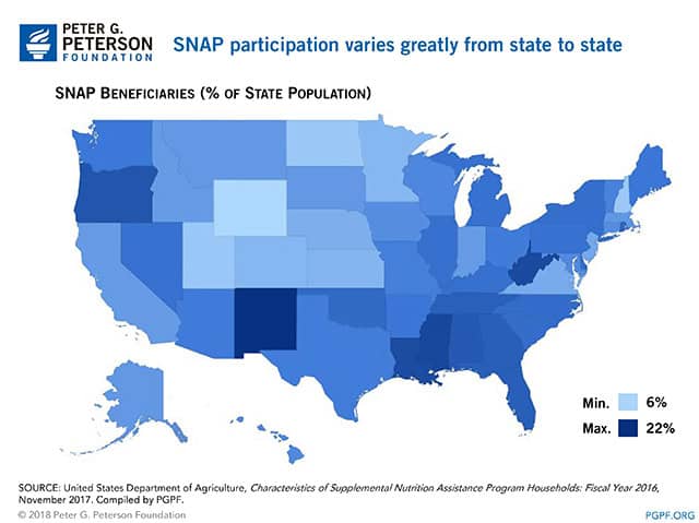 SNAP participation varies greatly from state to state