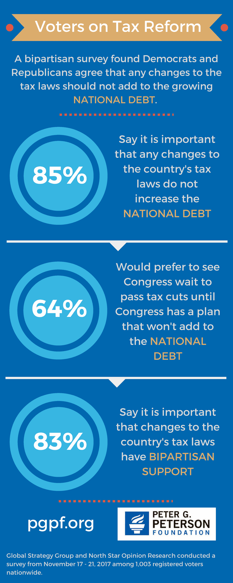 Graphic showing voter responses to poll on tax reform.