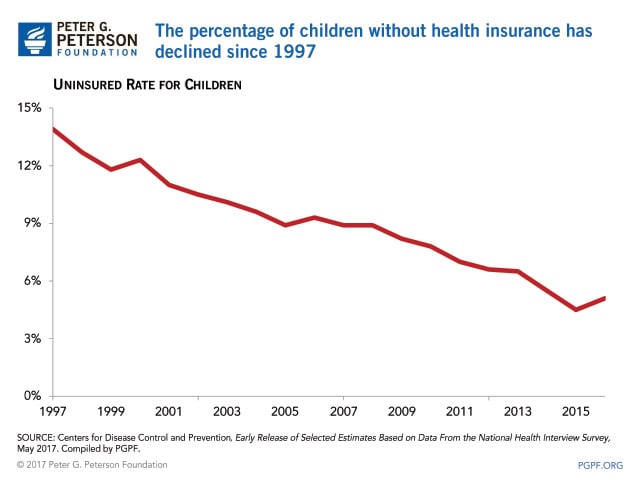 The percentage of children of without health insurance has declined since 1997