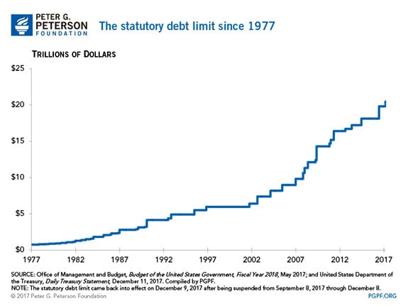 The statutory debt limit since 1977