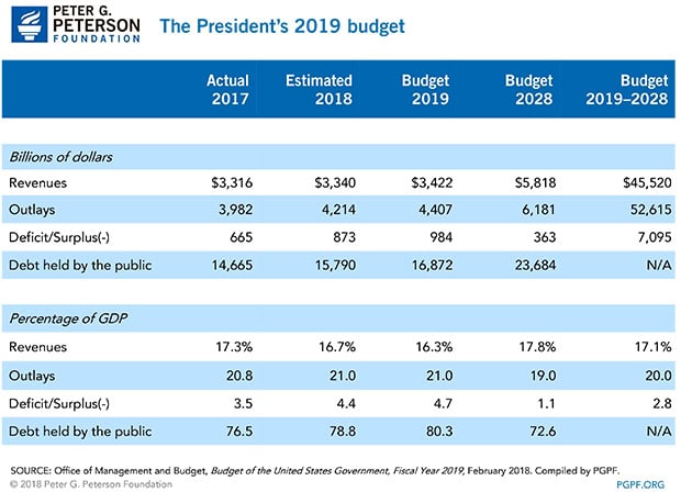 President's budget for FY 2019