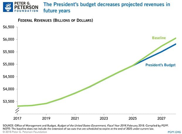 The president's budget decreases revenues