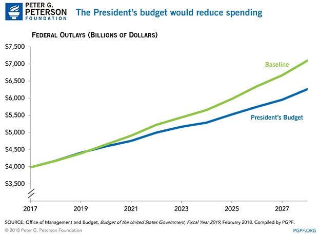 The president's budget reduces spending