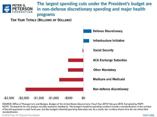 The president's budget reduces spending in non-defense discretionary spending and major healthcare programs