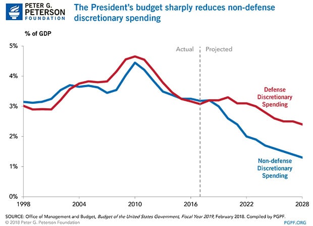 The president's budget sharply reduces non-defense discretionary spending