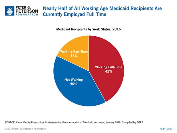 Nearly half of all working age Medicaid recipients are employed full time