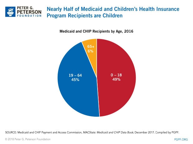 Nearly half of Medicaid and Children's Health Insurance Program recipients are children