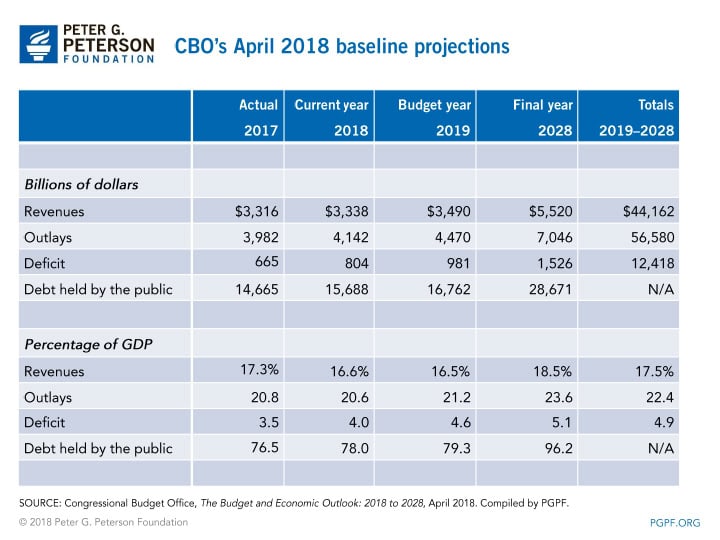 CBO Baseline Projections