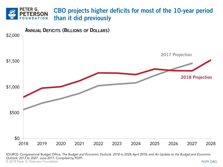 CBO projects higher deficits for most of the 10 year period than it did previously