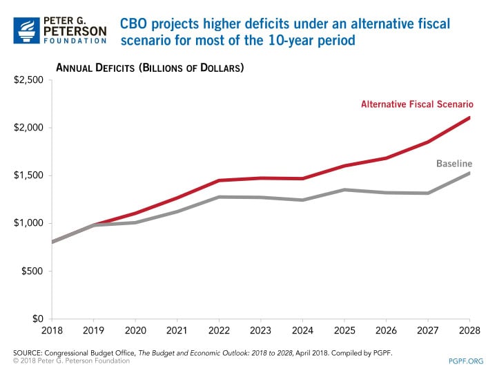 CBO projects higher deficits under an alternative fiscal scenario for most of the 10 year period