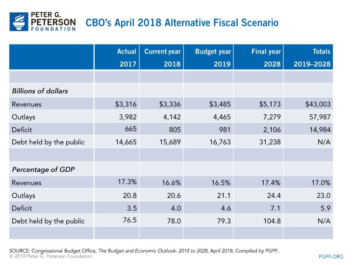 CBOs April 2018 alternative fiscal scenario