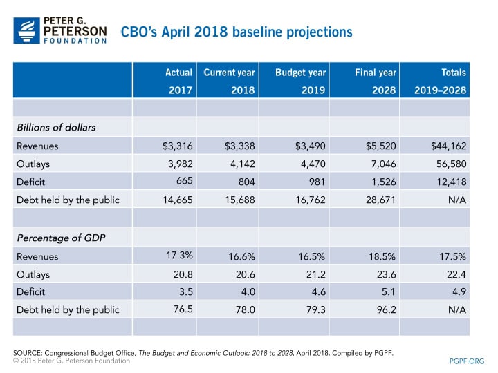 CBOs April 2018 baseline projections