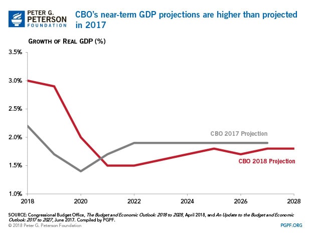 CBOs near term GDP projections are higher than projected in 2017