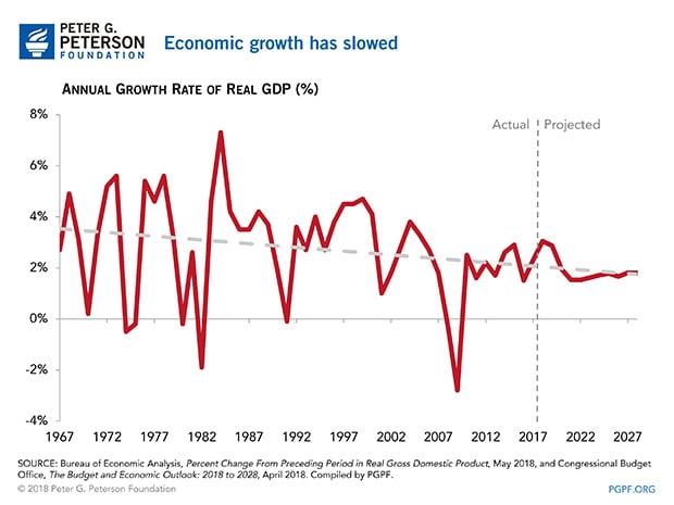 Economic growth has slowed