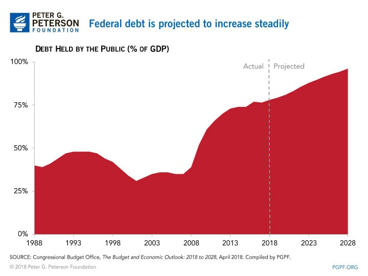 Federal debt is projected to increase steadily