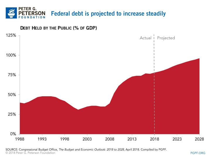 Federal debt is projected to increase steadily