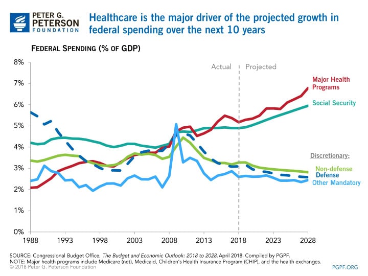 Healthcare is the major driver of the projected growth in federal spending over the next 10 years