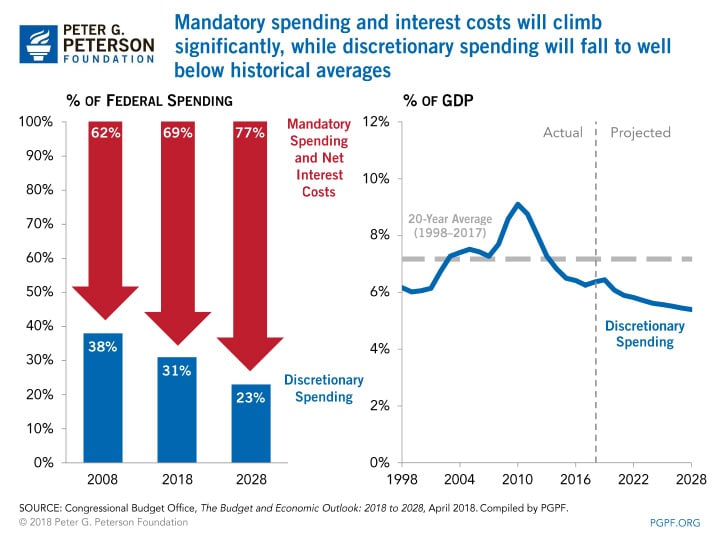 Manadatory spending and interest costs will climb significantly