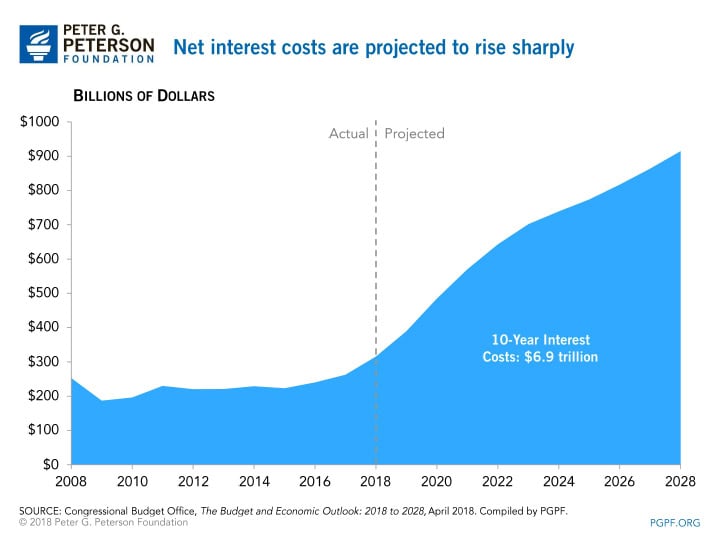 Net interest costs are projected to rise sharply