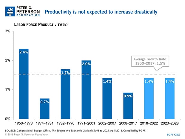 Productivity is not expected to increase drastically