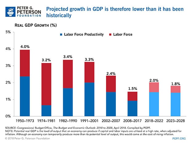 Projected growth in GDP is therefore lower than it has been historically