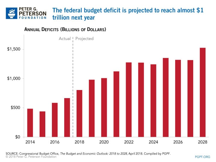 The federal budget deficit is projected to reach almost 1 trillion next year