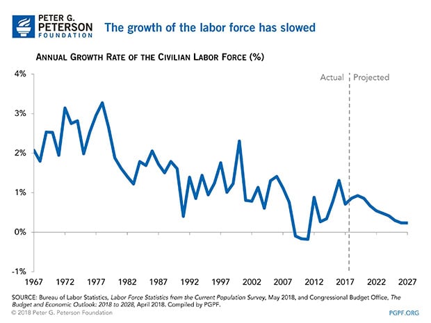 The growth of the labor force has slowed