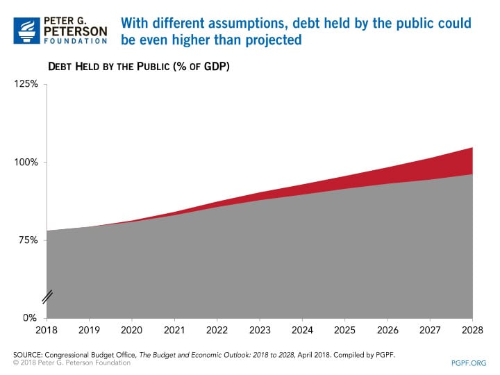 With different assumptions debt held by the public could be even higher than projected