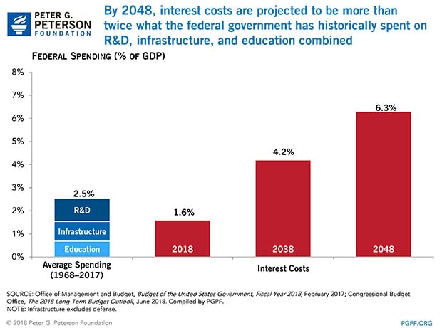 By 2048, interest costs are projected to be more than the U.S. has historically spent on R&D, infrastructure, and education