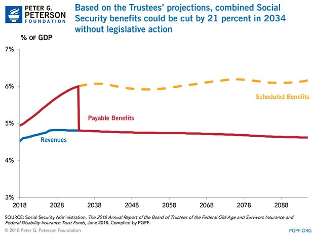 Social Security benefits could be cut by 21% in 2034 without legislative action