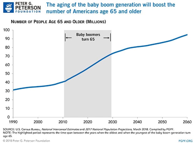 The aging of the Baby Boomers will increase the population of Americans 65 and older