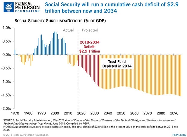 Social Security will run a cumulative cash deficit